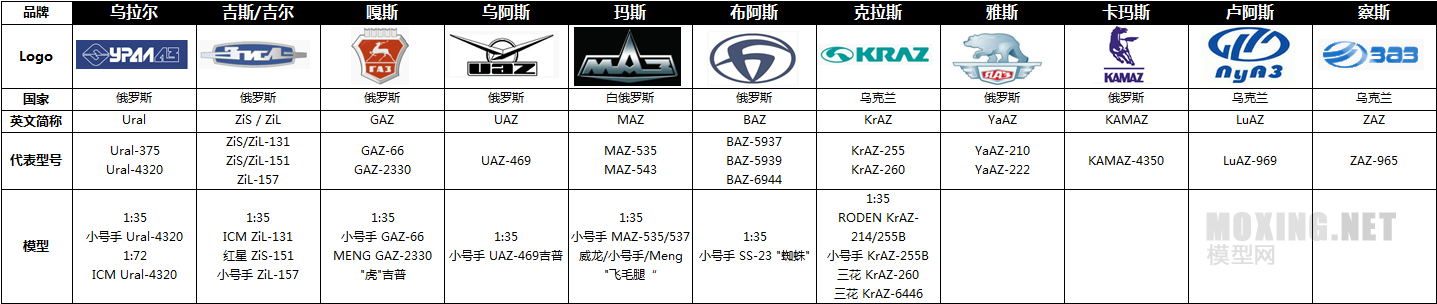 [模型网评测]三花-1/35克拉斯KrAZ-260卡车(2016)